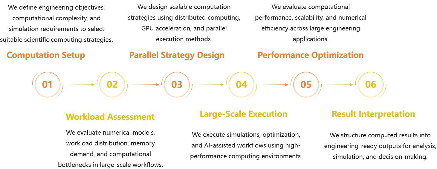 Workflow of high-performance scientific computing.