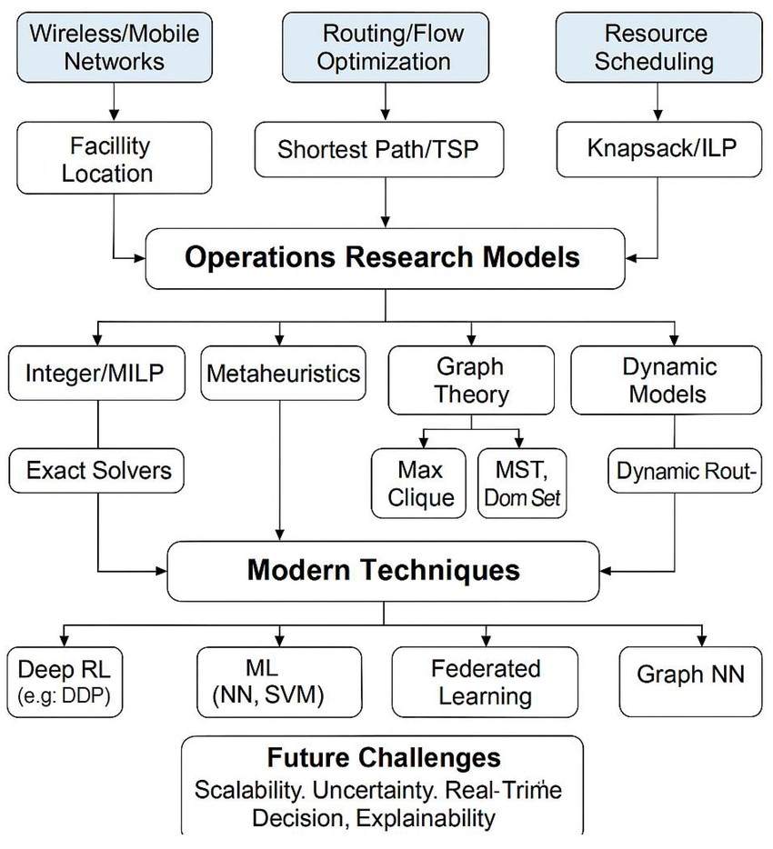 Bridging classic operations research models and modern network optimization.