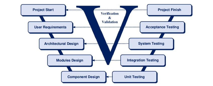 Overview of the V-Process model applied to V&V at different project phases.