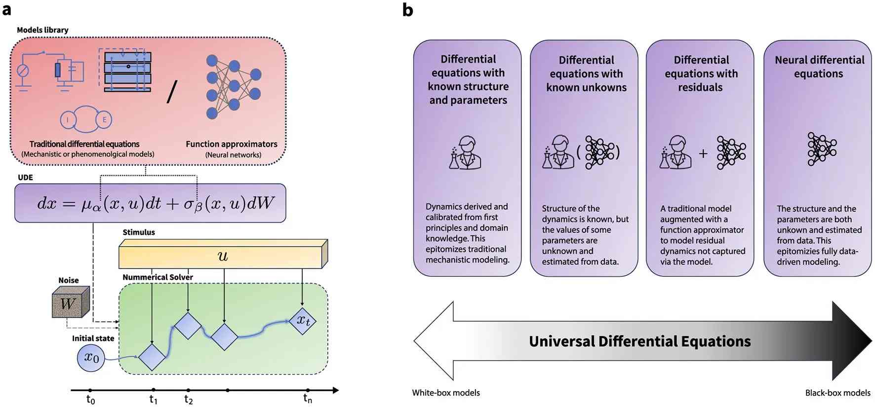 Overview of universal differential equations.
