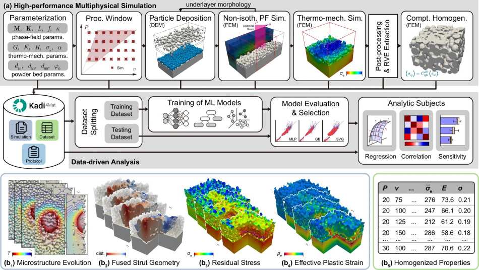 Overview of the multiphysical PBF simulation and Kadi4Mat data curation framework.