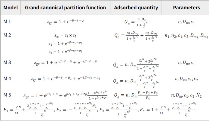 Analytical expressions of isotherm models and their corresponding GCPFs are presented.