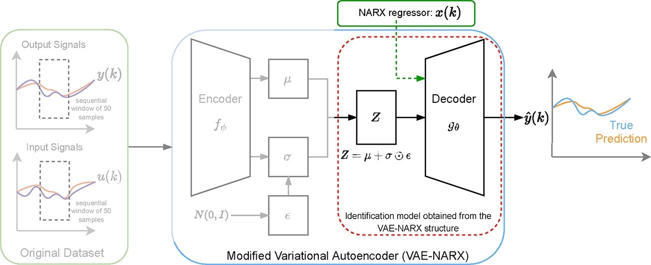 Nonlinear system identification with variational autoencoder variants