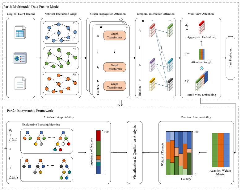 Overall layout of the transparent multimodal data fusion approach.