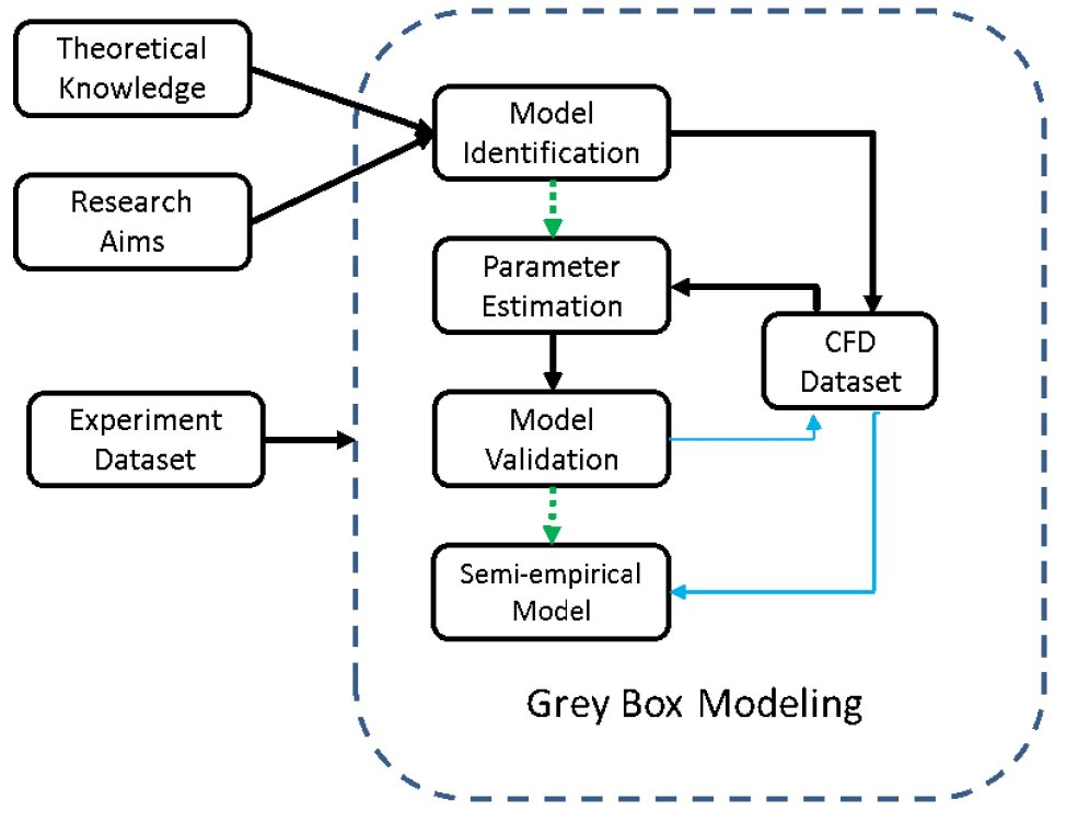 Grey-box model framework for estimating air flow rate.