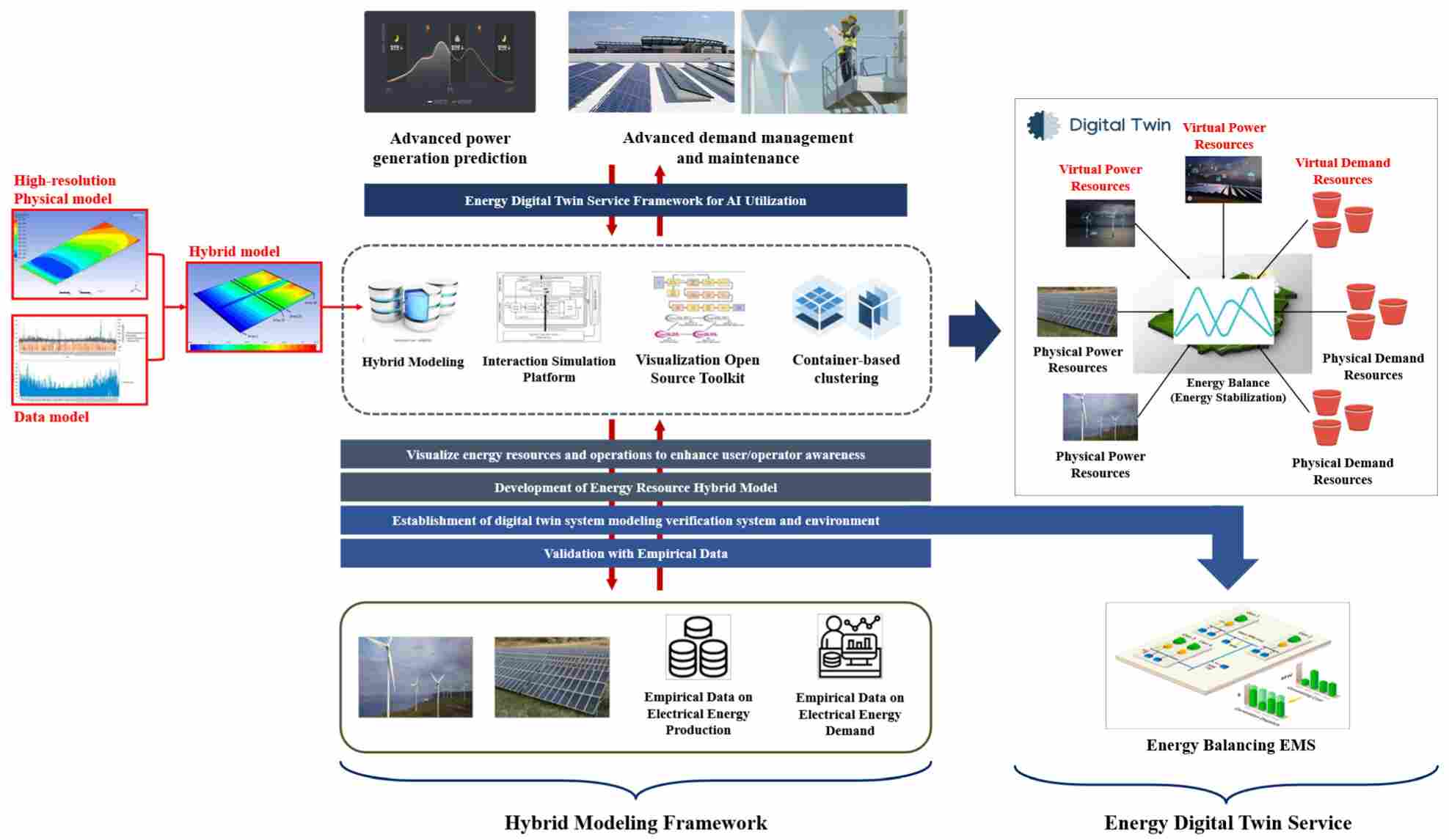 Overall design and information flow of the hybrid modeling approach.