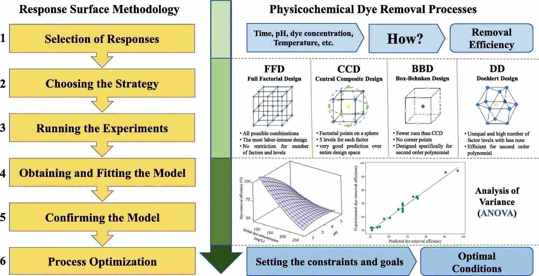 RSM-based physicochemical dye removal from wastewater.
