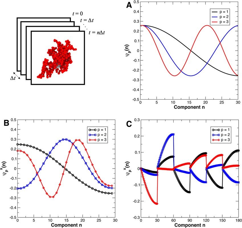 POD computes relaxation modes from monomer position snapshots.