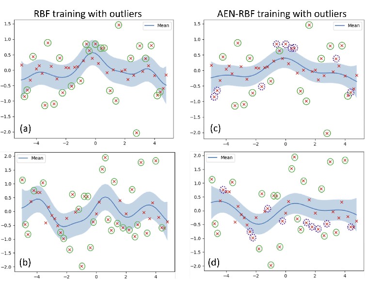 Gaussian process surrogate modeling under conditions with outliers.