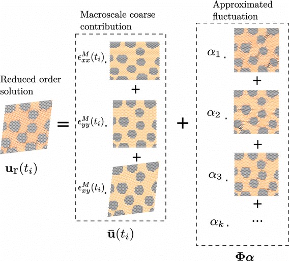Displacement field prediction using a surrogate model in the RVE.