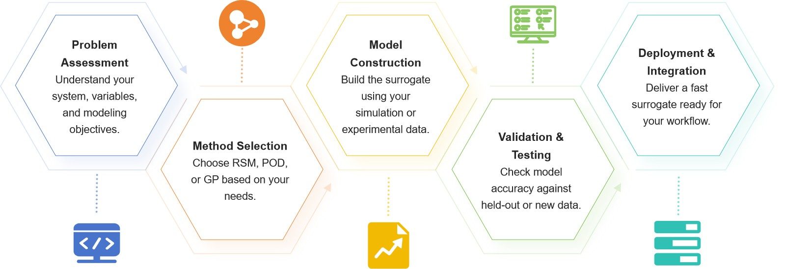 Our Surrogate & Reduced-Order Modeling Process