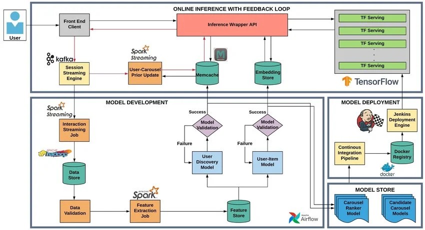 System architecture workflow from development to deployment and inference.