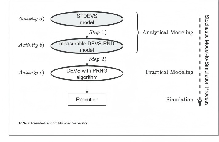 Workflow from stochastic modeling to simulation, with key steps and transitions.