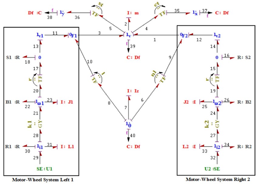 Bond Graph representation of mobile robot dynamics.