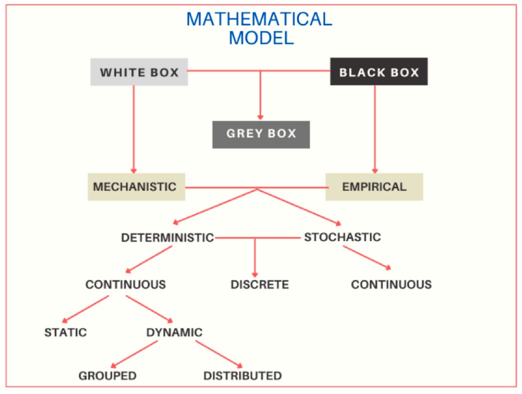 A classification framework for mathematical models.