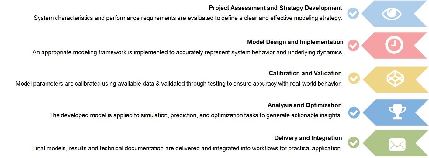 Workflow of mathematical modeling services.