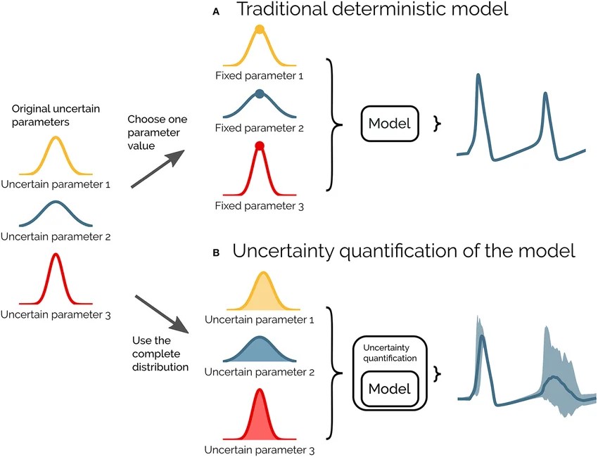 Example of uncertainty quantification applied to a deterministic model.