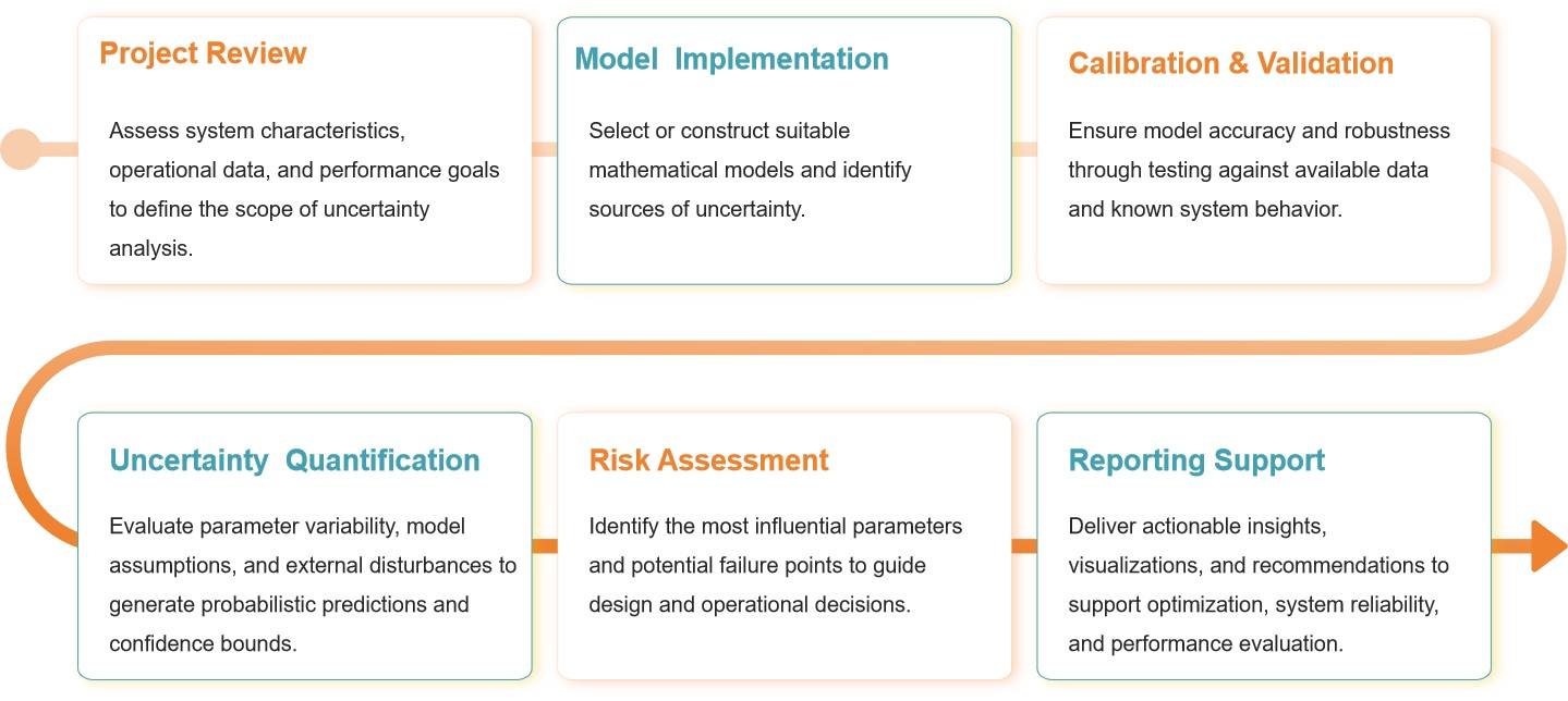 Overview of SysMathx‘s process for Uncertainty Quantification in Mathematical Analysis.