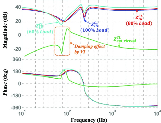 System stability assessment using a VI-based control algorithm.