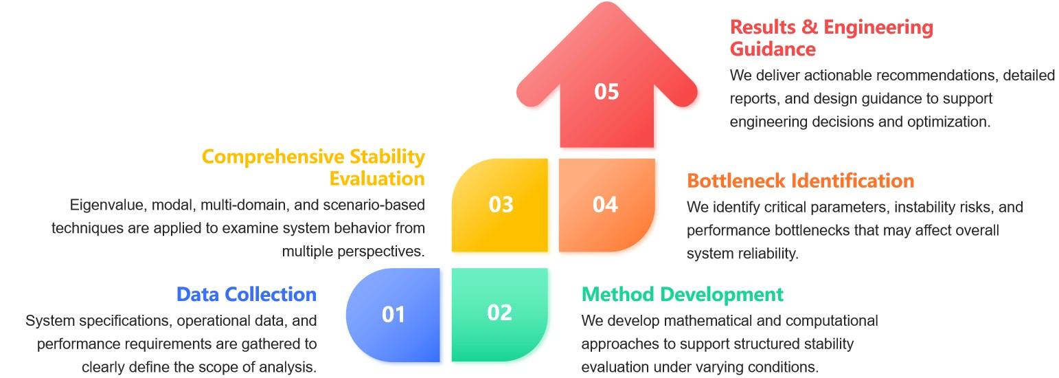 Workflow of our stability analysis in mathematical systems services.