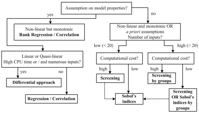 A concise categorization of sensitivity analysis methods