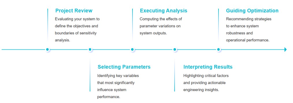 Workflow of our sensitivity analysis in mathematical systems services.