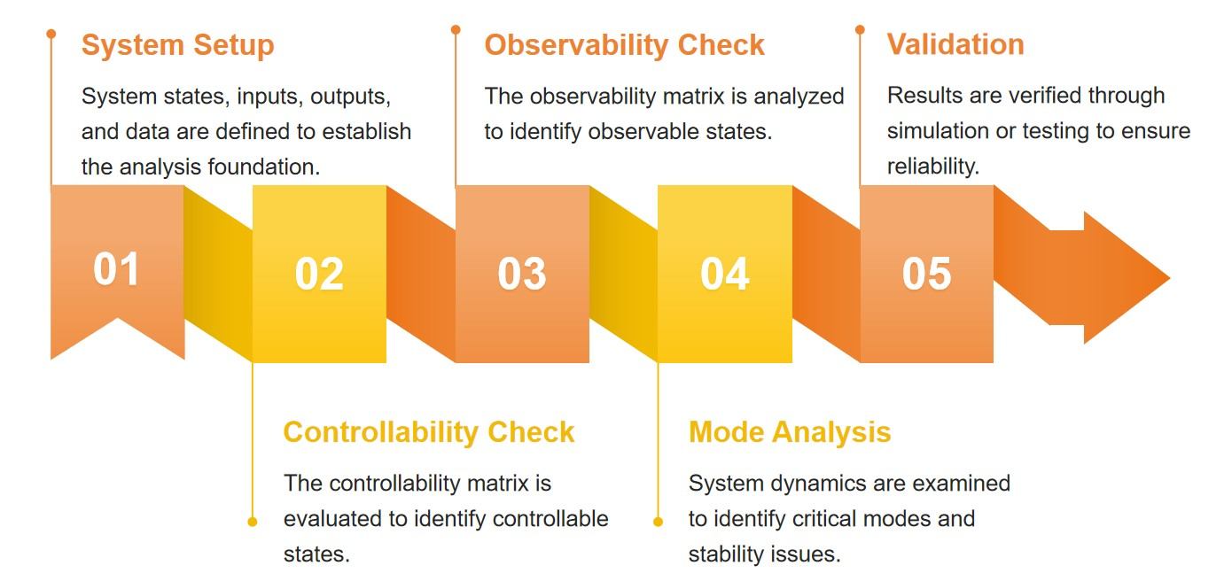 Workflow of our controllability and observability analysis in mathematical systems.