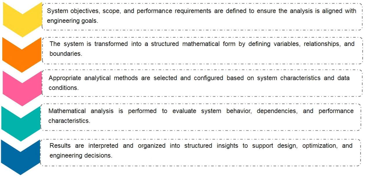 Workflow structure of mathematical analysis services.