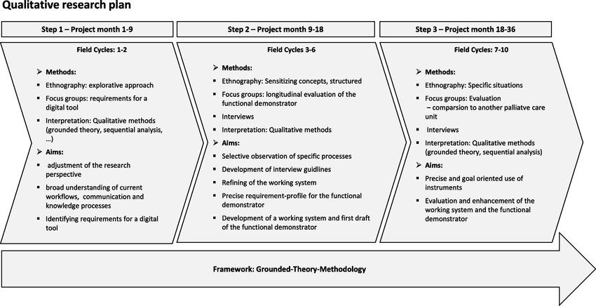 Stages of the qualitative research process.