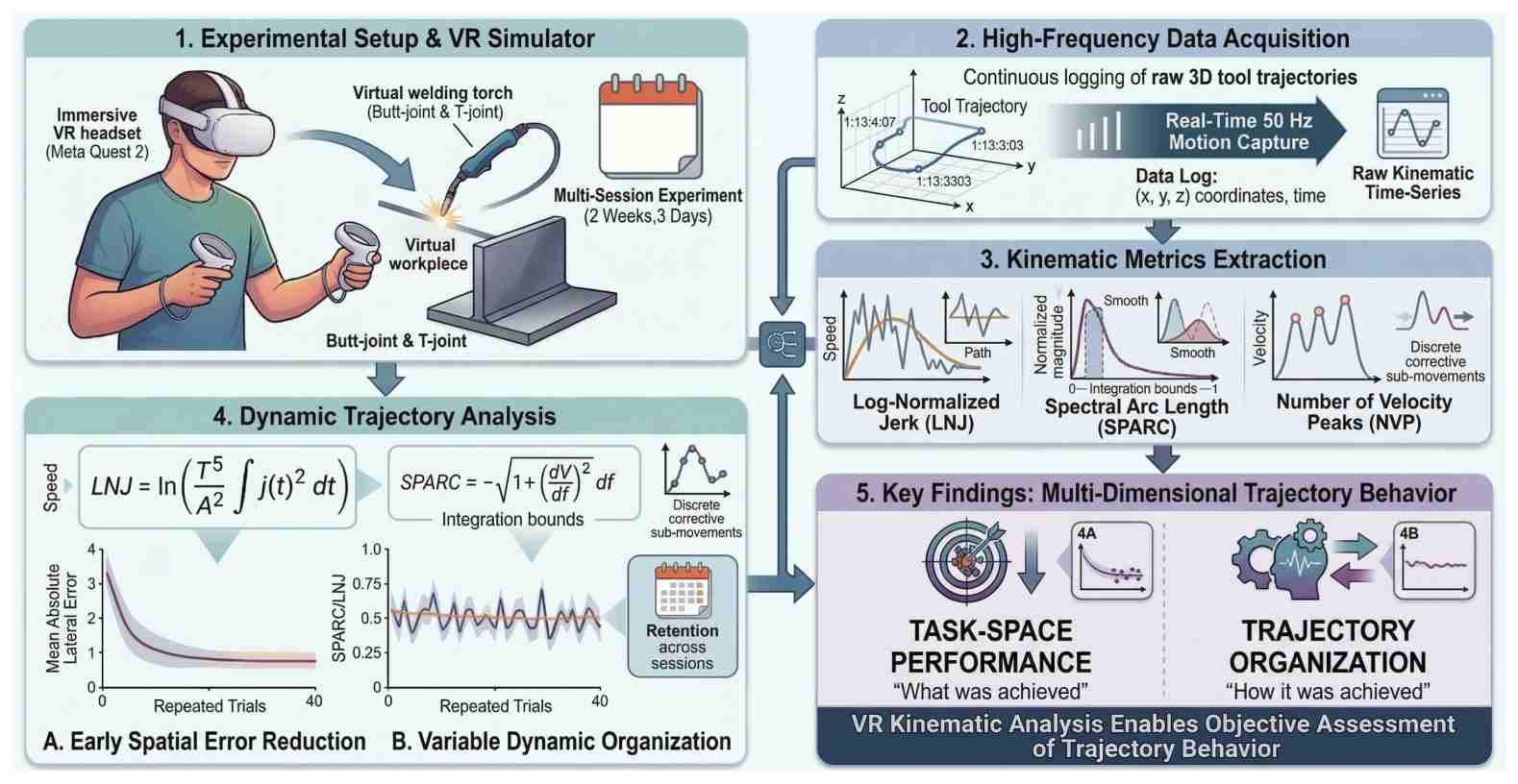 Mathematical modeling and dynamic trajectory analysis in a virtual reality welding simulator.