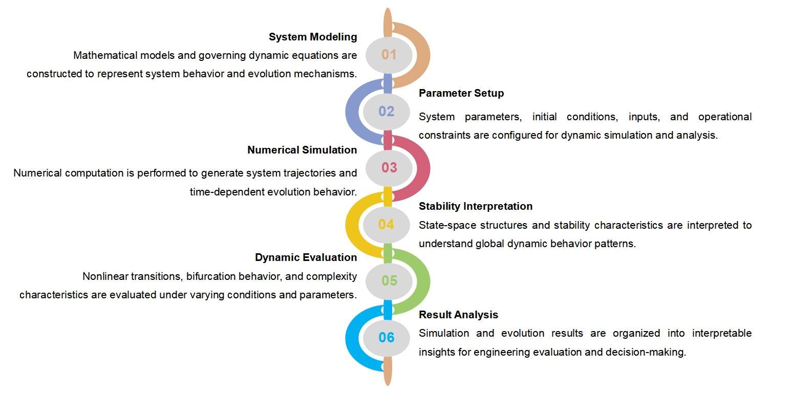 Workflow of mathematical simulation & dynamical evolution analysis.