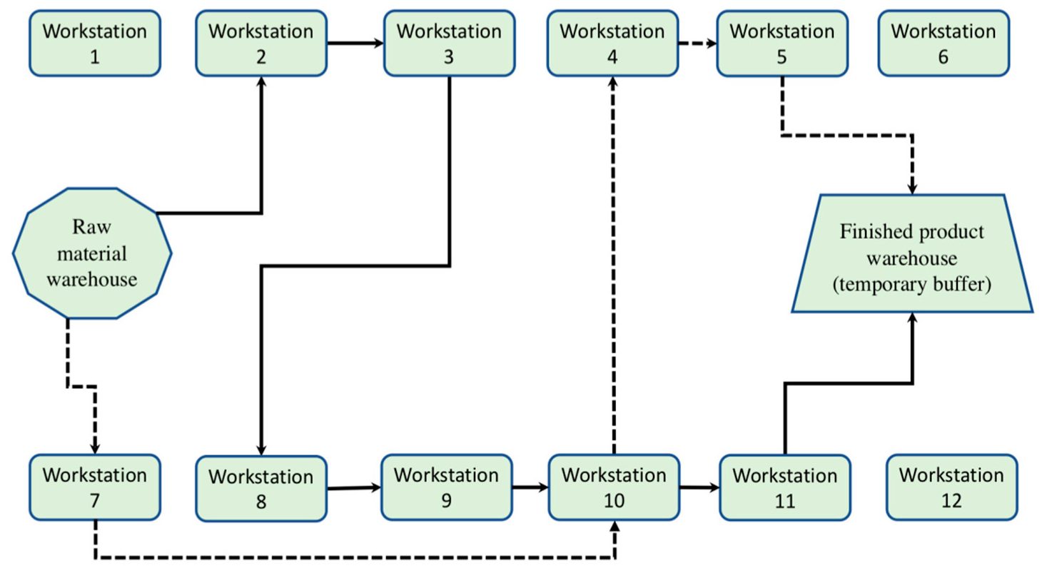 Two representative trajectories within a process manufacturing system.