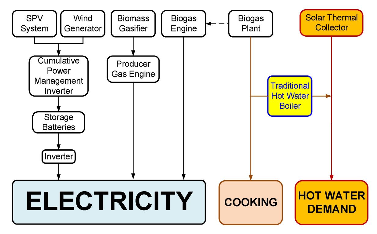 Illustration of a smart integrated renewable energy system.